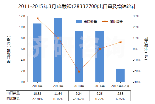 2011-2015年3月硫酸鋇(28332700)出口量及增速統(tǒng)計